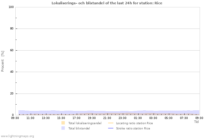 Grafer: Lokaliserings- och blixtandel