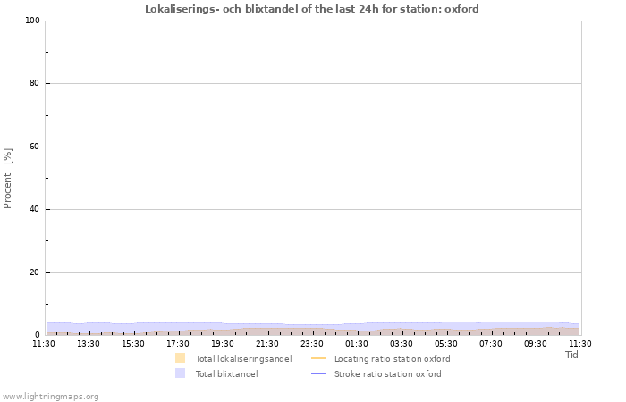 Grafer: Lokaliserings- och blixtandel