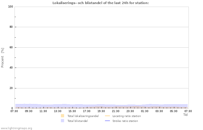 Grafer: Lokaliserings- och blixtandel