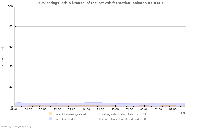 Grafer: Lokaliserings- och blixtandel