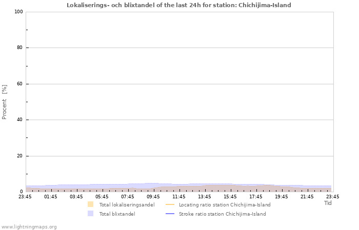 Grafer: Lokaliserings- och blixtandel