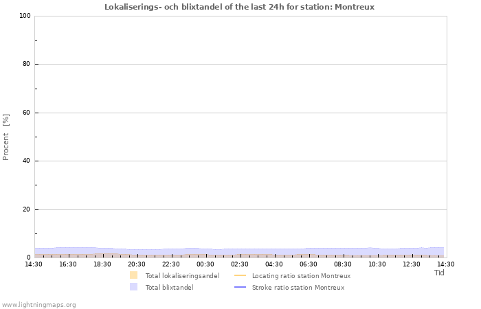 Grafer: Lokaliserings- och blixtandel