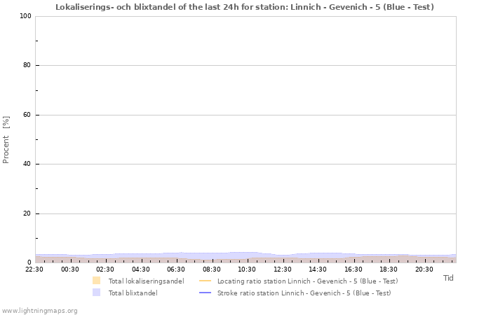 Grafer: Lokaliserings- och blixtandel
