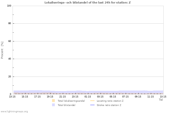 Grafer: Lokaliserings- och blixtandel