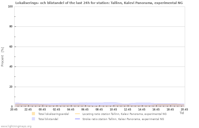 Grafer: Lokaliserings- och blixtandel