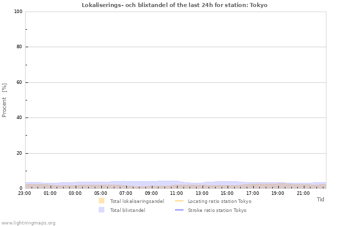 Grafer: Lokaliserings- och blixtandel