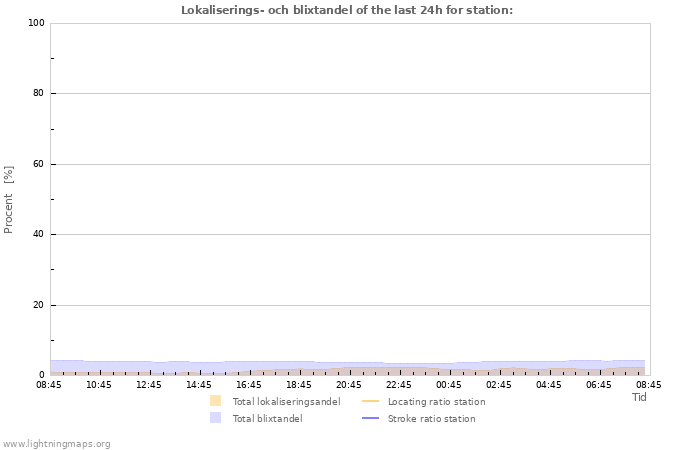 Grafer: Lokaliserings- och blixtandel