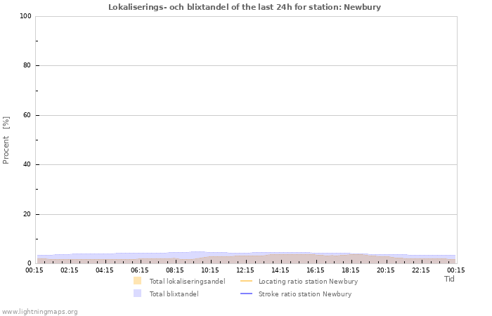 Grafer: Lokaliserings- och blixtandel