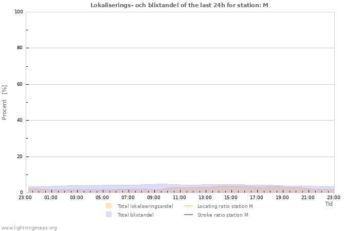 Grafer: Lokaliserings- och blixtandel