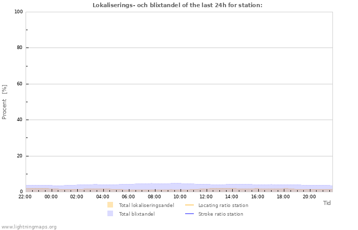 Grafer: Lokaliserings- och blixtandel