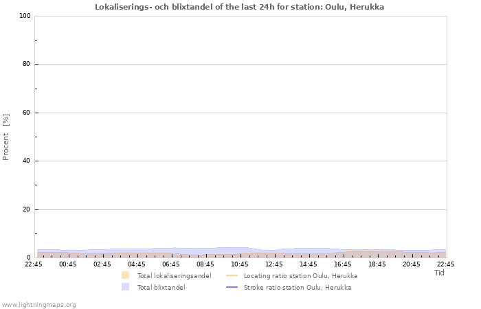 Grafer: Lokaliserings- och blixtandel