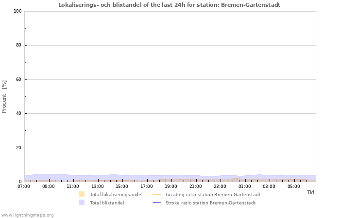 Grafer: Lokaliserings- och blixtandel