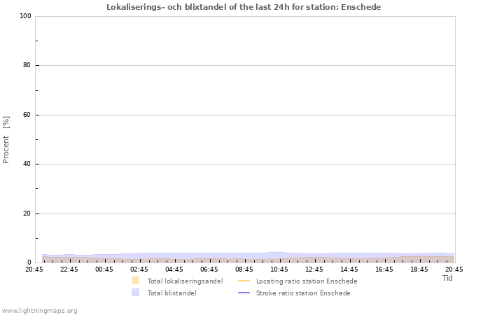 Grafer: Lokaliserings- och blixtandel