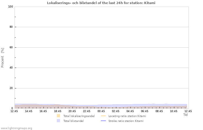 Grafer: Lokaliserings- och blixtandel