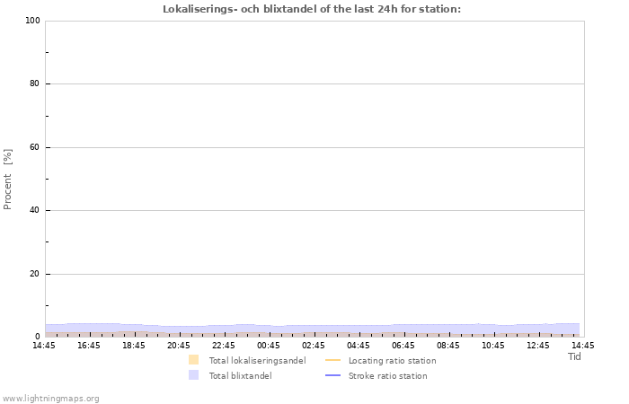 Grafer: Lokaliserings- och blixtandel