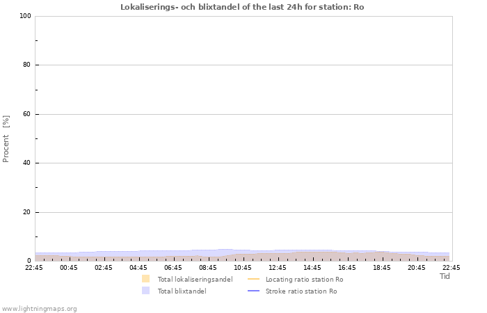Grafer: Lokaliserings- och blixtandel