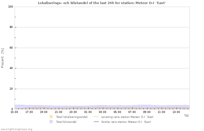 Grafer: Lokaliserings- och blixtandel