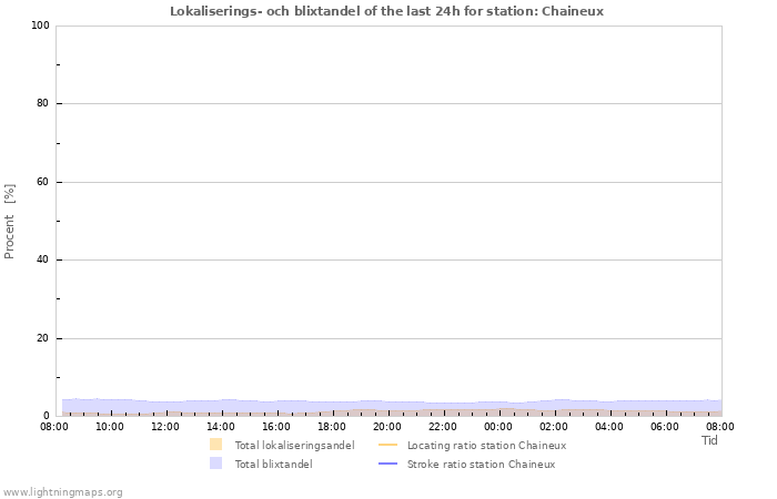 Grafer: Lokaliserings- och blixtandel