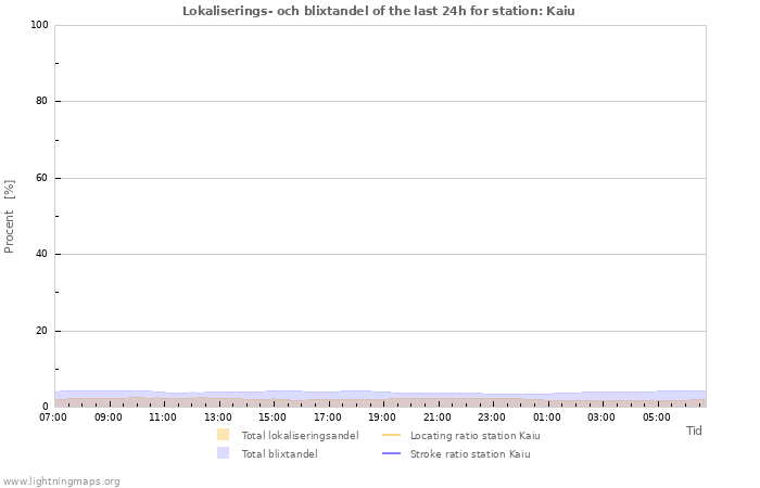 Grafer: Lokaliserings- och blixtandel