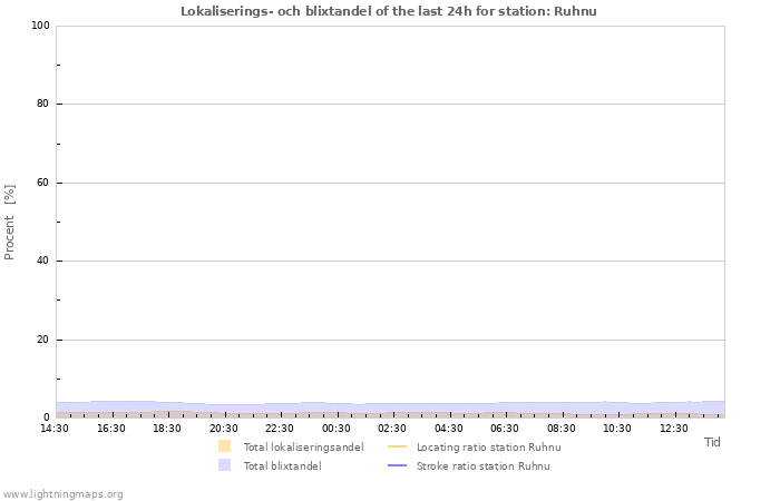 Grafer: Lokaliserings- och blixtandel