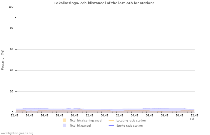 Grafer: Lokaliserings- och blixtandel