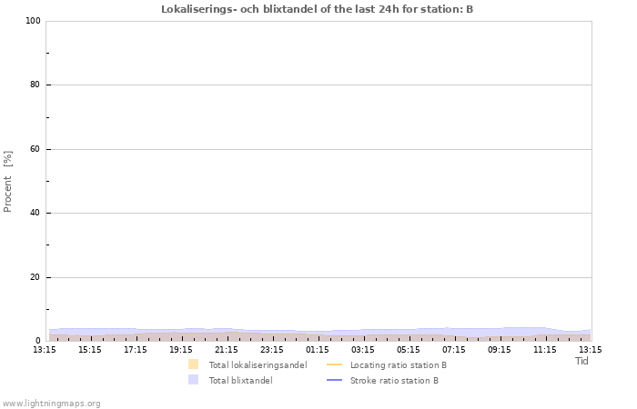 Grafer: Lokaliserings- och blixtandel