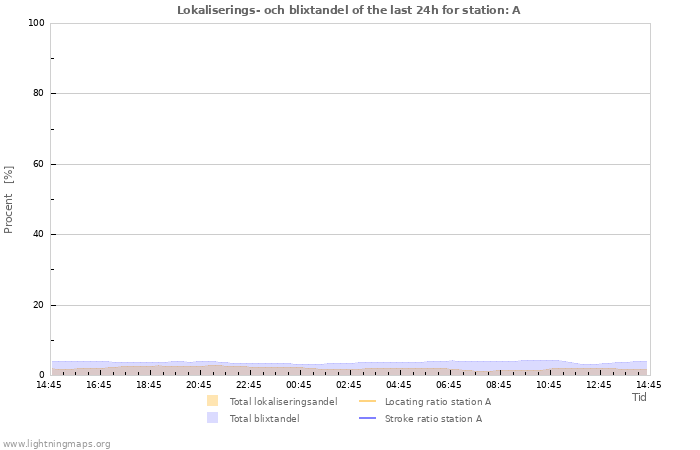 Grafer: Lokaliserings- och blixtandel