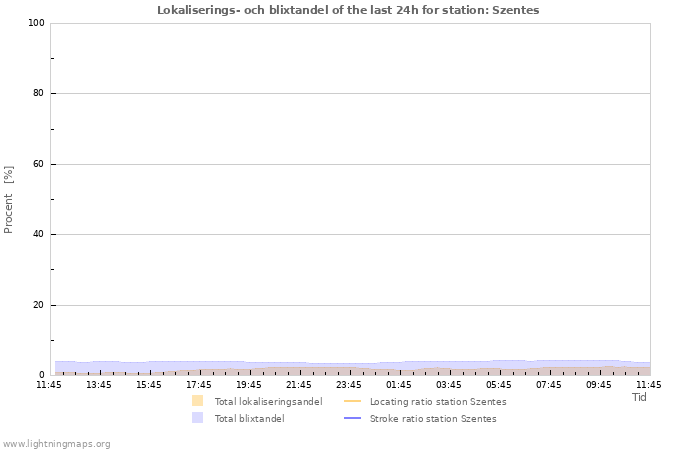 Grafer: Lokaliserings- och blixtandel