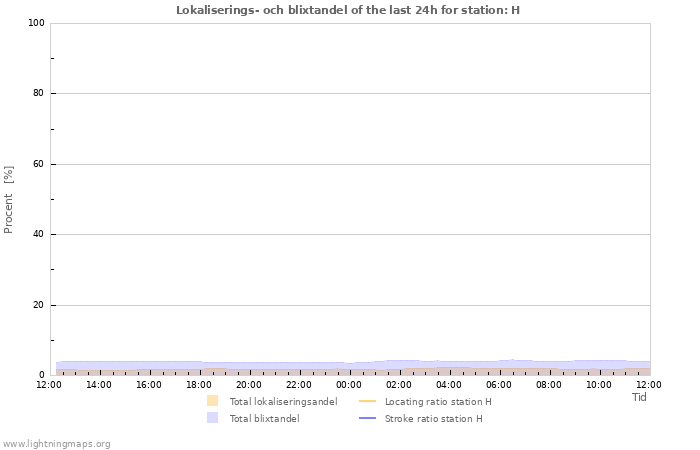 Grafer: Lokaliserings- och blixtandel