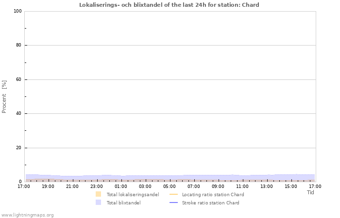 Grafer: Lokaliserings- och blixtandel