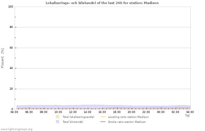 Grafer: Lokaliserings- och blixtandel