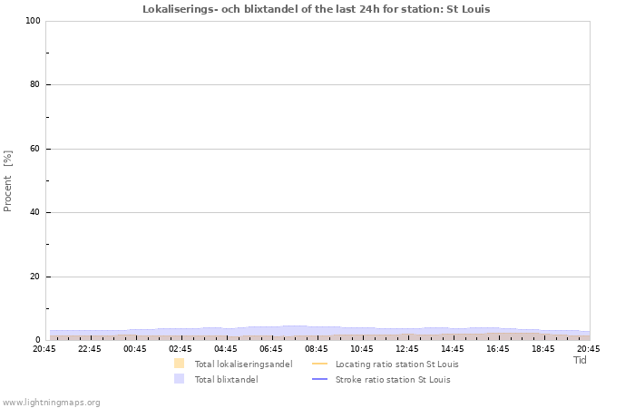 Grafer: Lokaliserings- och blixtandel