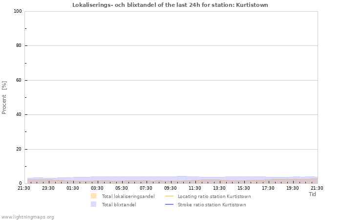 Grafer: Lokaliserings- och blixtandel