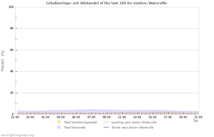 Grafer: Lokaliserings- och blixtandel