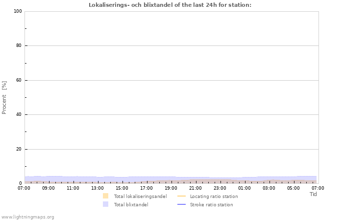 Grafer: Lokaliserings- och blixtandel