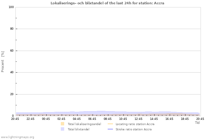 Grafer: Lokaliserings- och blixtandel