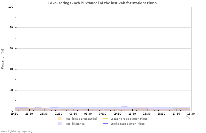 Grafer: Lokaliserings- och blixtandel