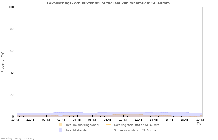 Grafer: Lokaliserings- och blixtandel