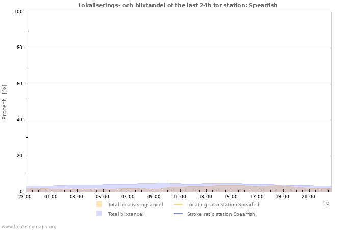 Grafer: Lokaliserings- och blixtandel