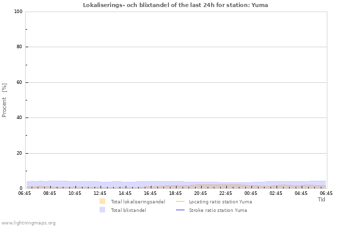 Grafer: Lokaliserings- och blixtandel