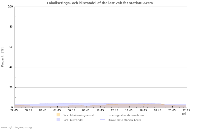 Grafer: Lokaliserings- och blixtandel