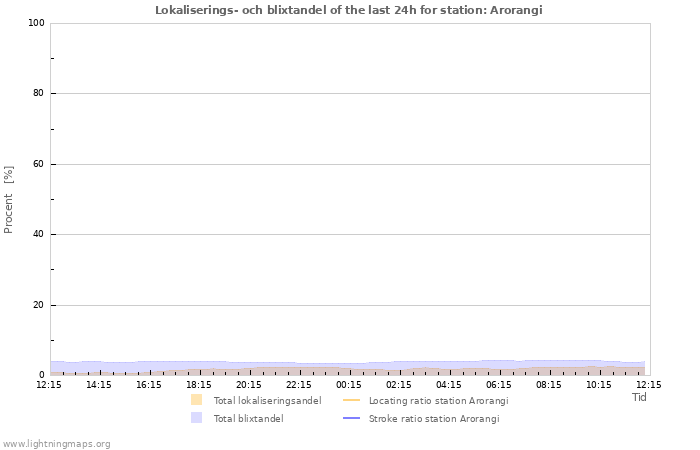 Grafer: Lokaliserings- och blixtandel