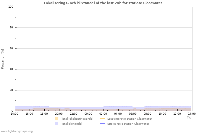 Grafer: Lokaliserings- och blixtandel