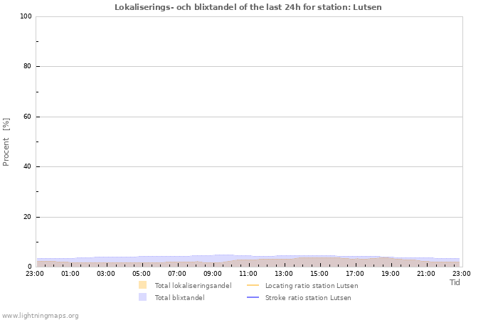 Grafer: Lokaliserings- och blixtandel