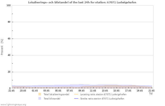 Grafer: Lokaliserings- och blixtandel