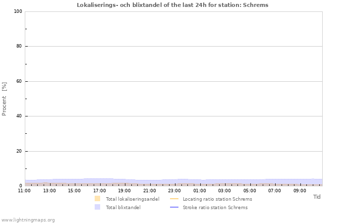 Grafer: Lokaliserings- och blixtandel