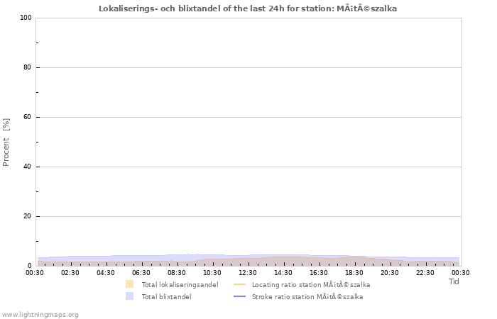 Grafer: Lokaliserings- och blixtandel