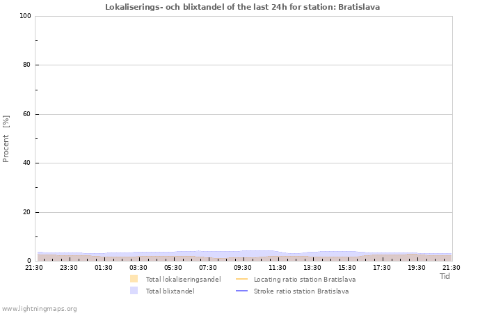 Grafer: Lokaliserings- och blixtandel