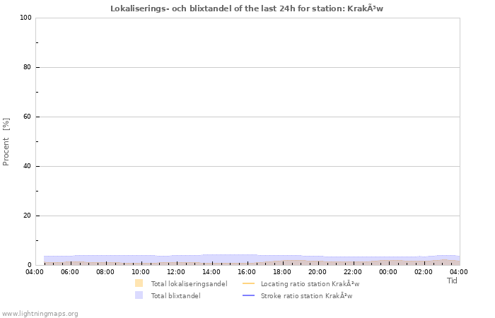 Grafer: Lokaliserings- och blixtandel