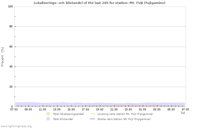 Grafer: Lokaliserings- och blixtandel